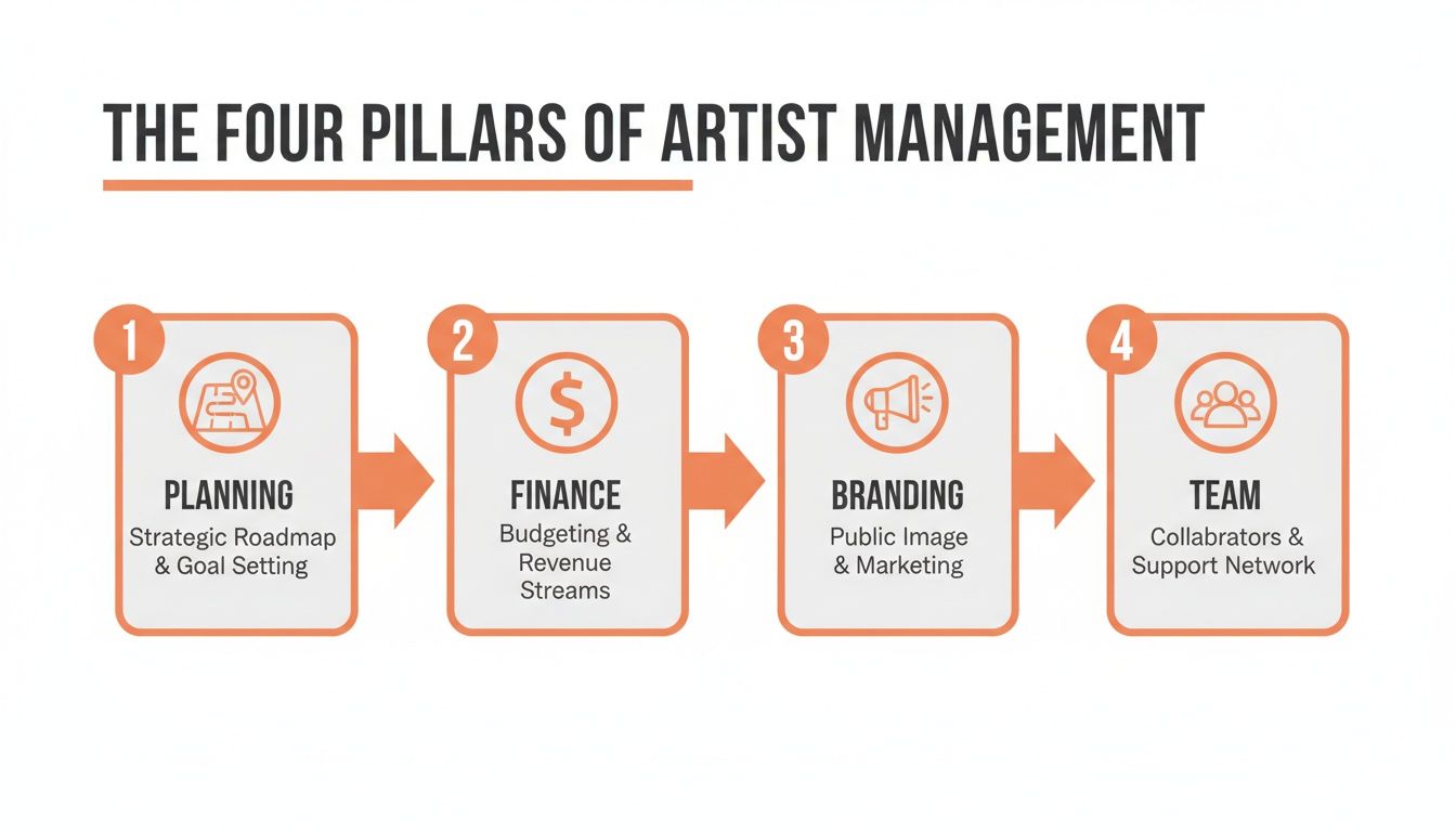 Infographic detailing the four essential pillars of artist management: planning, finance, branding, and team.