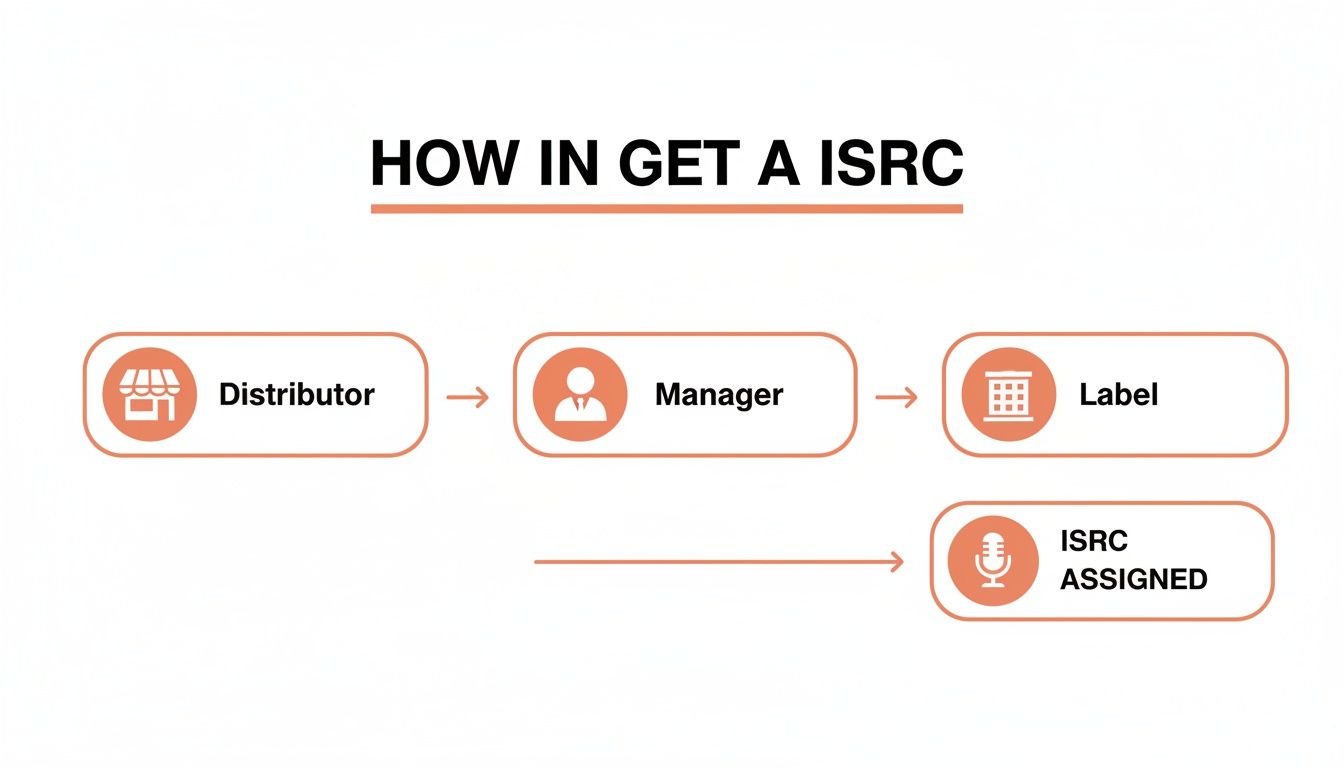 A flowchart titled 'HOW TO GET AN ISRC' showing the steps: Distributor to Manager to Label, with an arrow from Manager also pointing to ISRC Assigned.