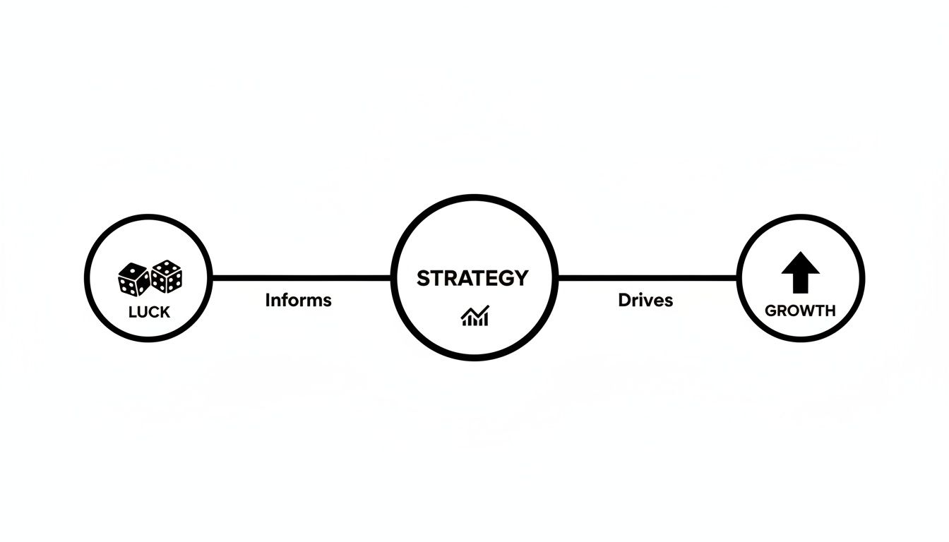 A black and white diagram illustrating how luck informs strategy, which then drives growth.