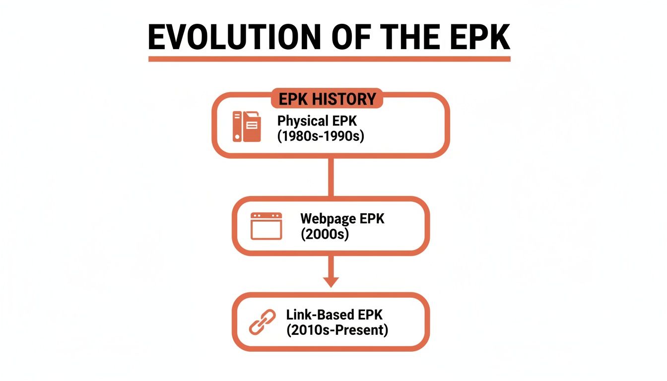 Infographic about what is an epk in the music industry