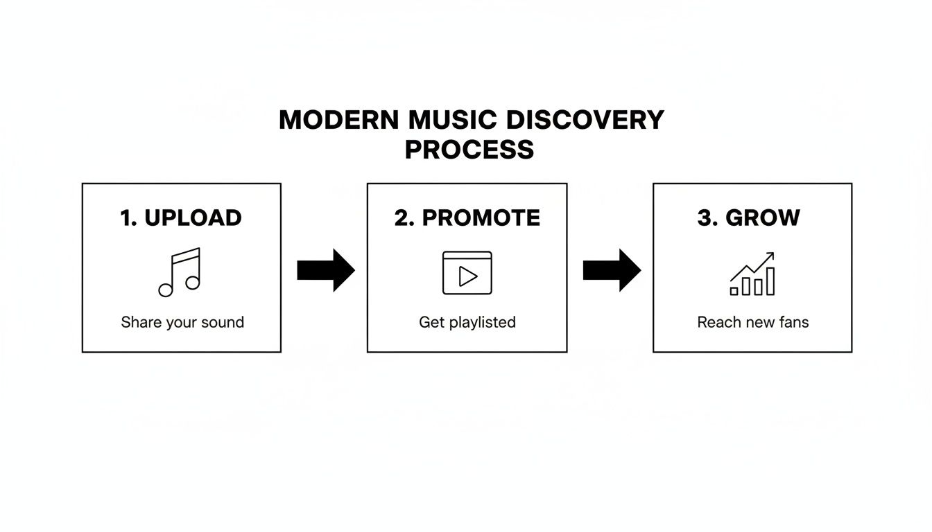 A diagram outlining the modern music discovery process, showing steps like upload, promote, and grow.
