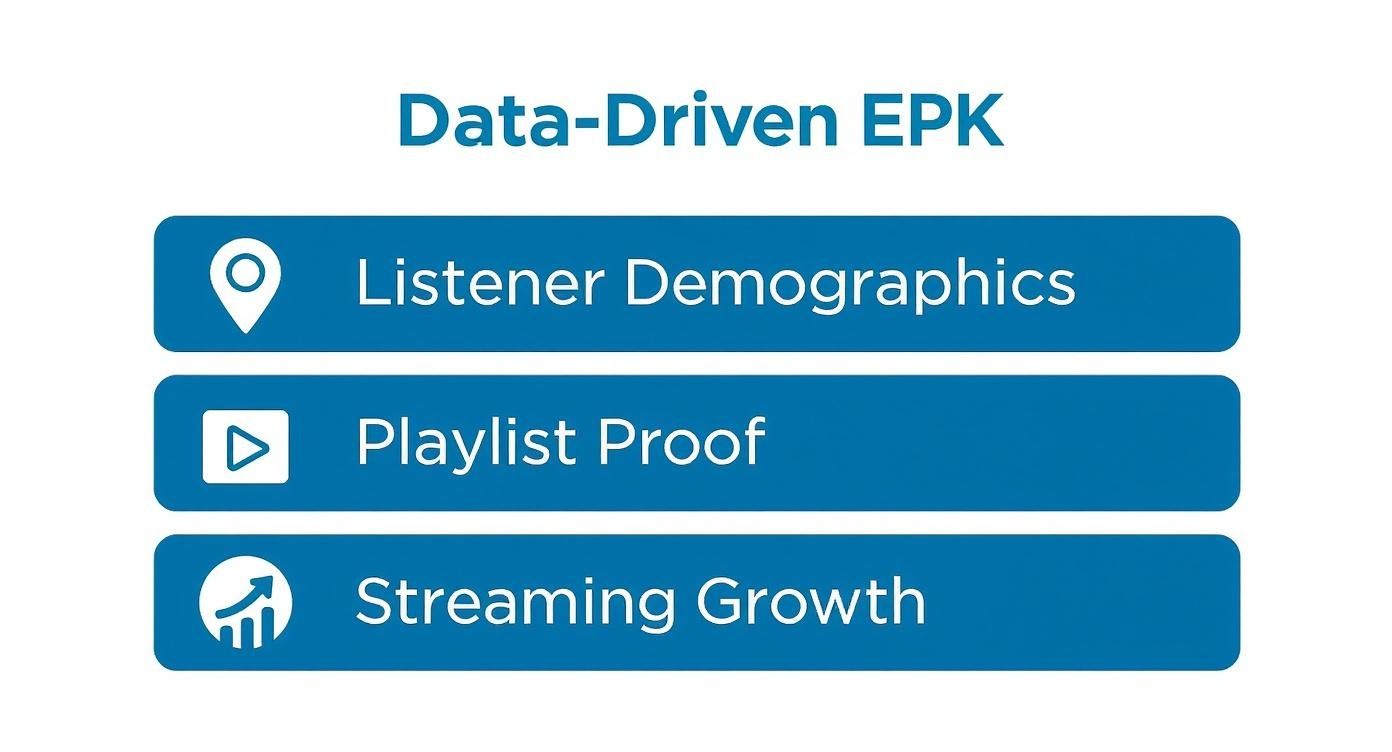 Infographic displaying three key components of a data-driven EPK: listener demographics, playlist proof, and streaming growth.