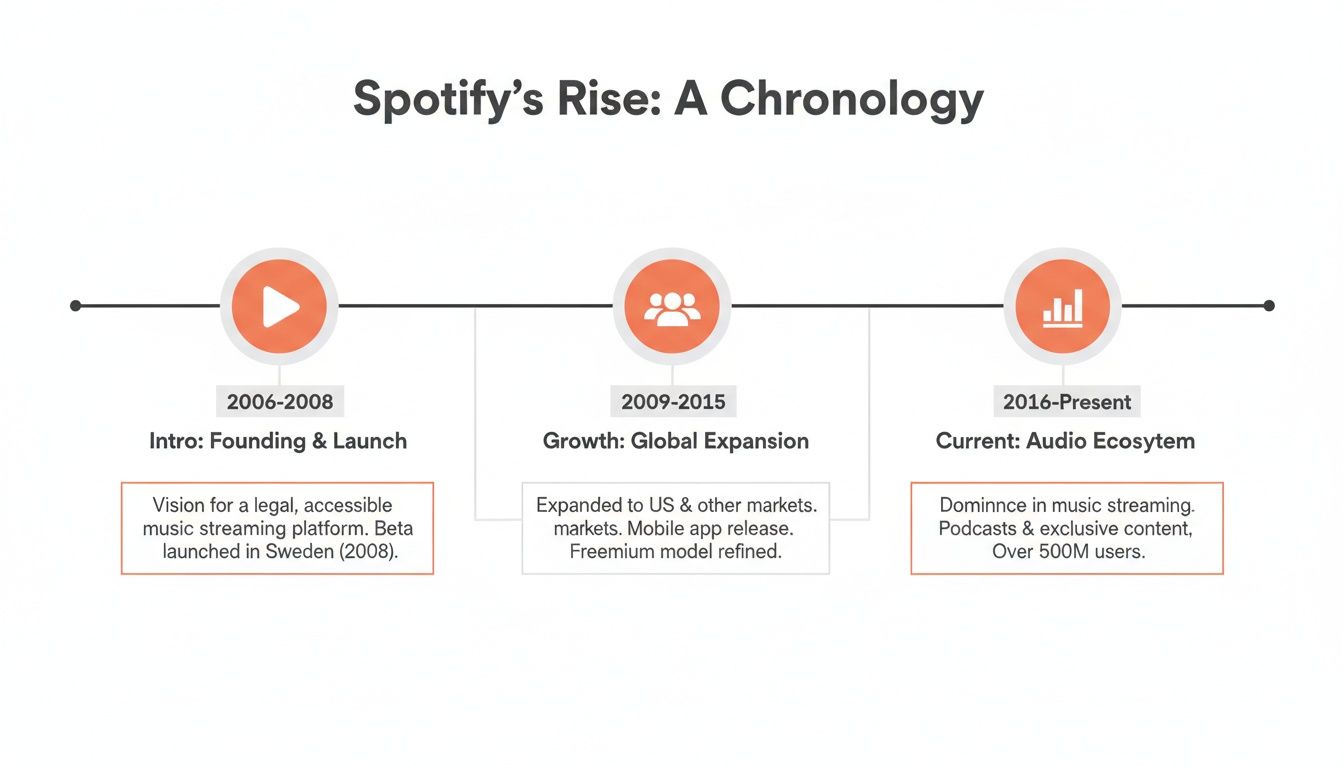 A chronological timeline illustrating Spotify's rise, from its founding to current audio ecosystem dominance.