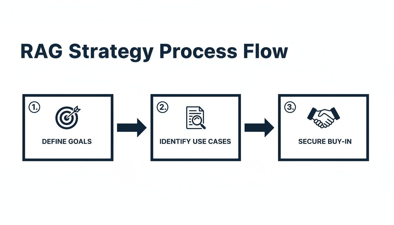 A RAG strategy process flow showing three sequential steps: Define Goals, Identify Use Cases, and Secure Buy-in.