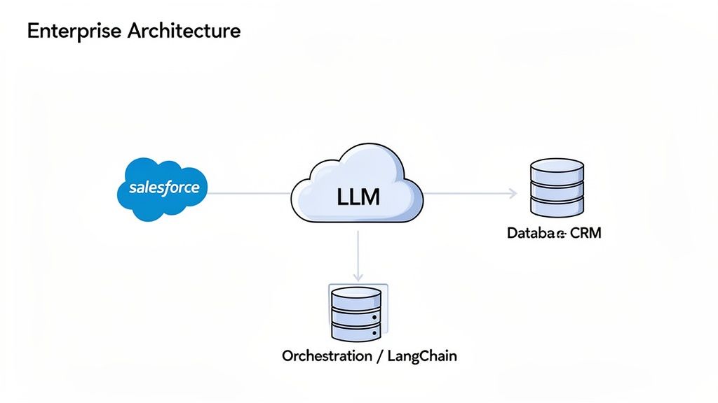 Architecture diagram illustrating LLM integration with Salesforce, CRM, and LangChain for enterprise workflows.