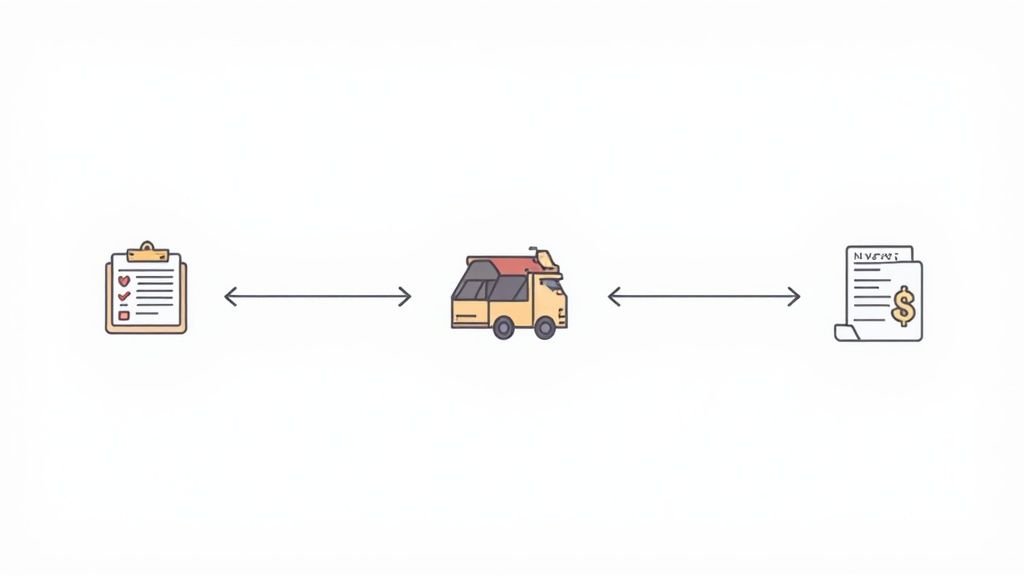 Illustration of a business process showing a checklist, a delivery van, and an invoice, connected by arrows.
