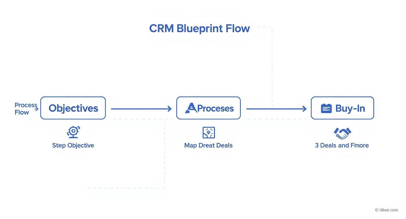 CRM Blueprint Flow diagram showing three stages: Objectives, Processes, and Buy-In with process steps
