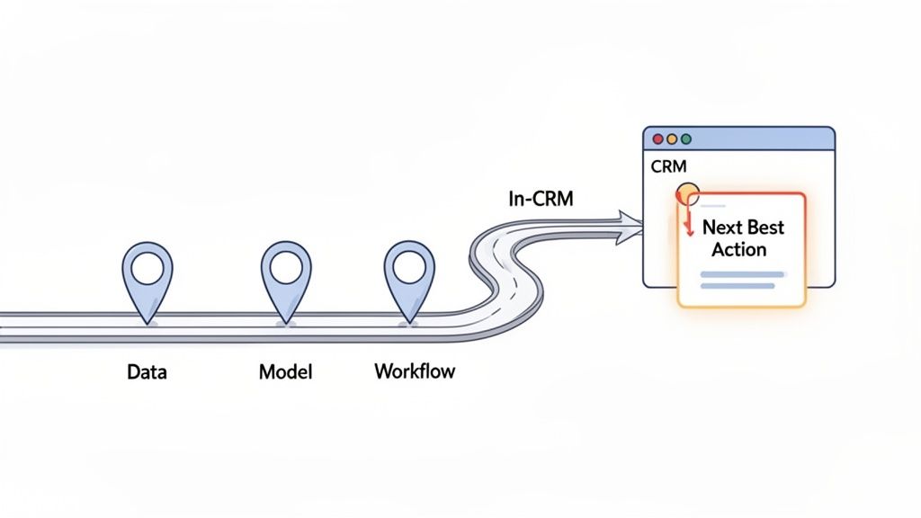 Roadmap depicting data, model, and workflow integration feeding into a CRM for 'Next Best Action' recommendations.