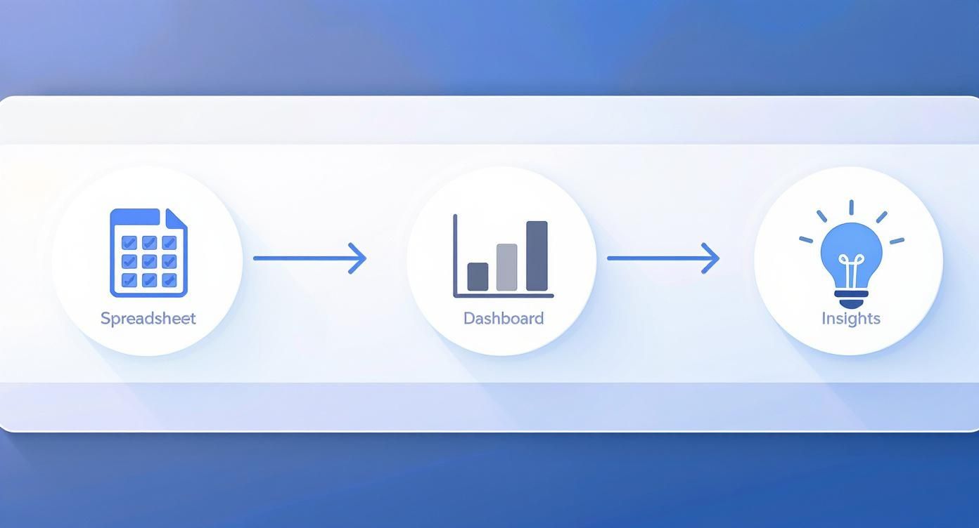 A visual process flow showing data transforming from spreadsheets to dashboards, generating actionable insights.