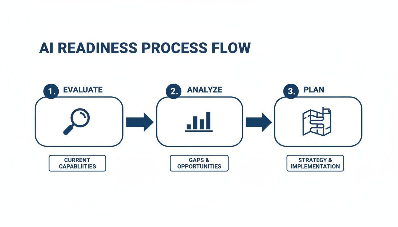 A three-step AI readiness process flow diagram with evaluate, analyze, and plan phases.