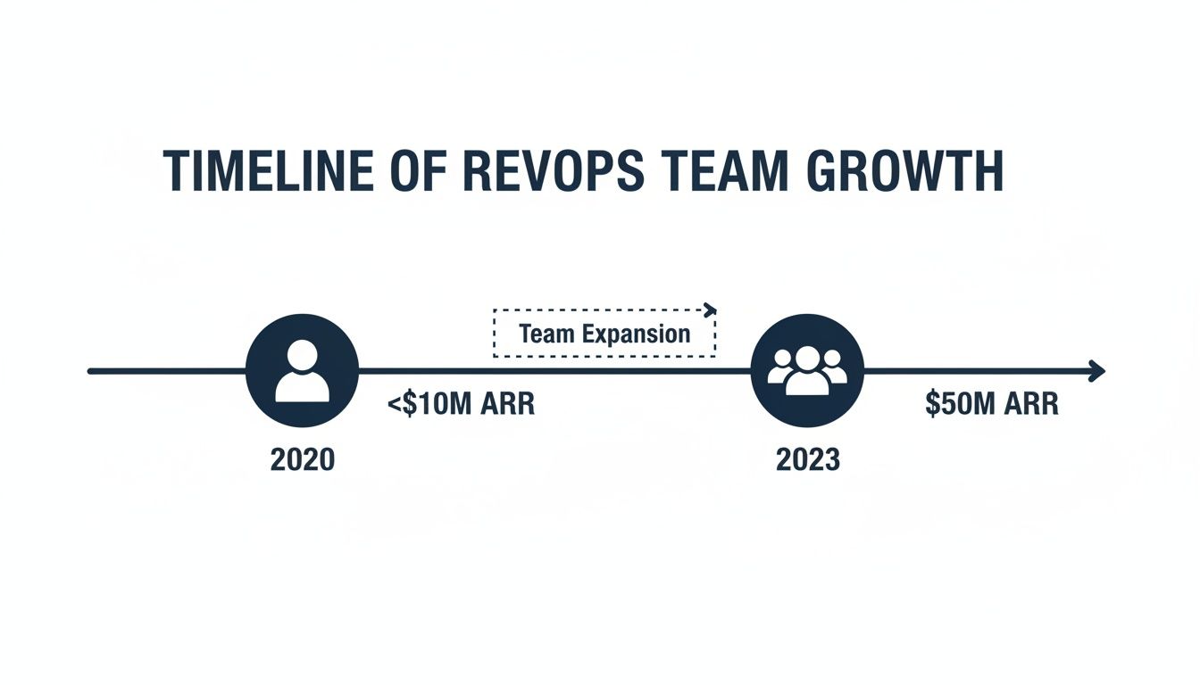 Timeline illustrating RevOps team growth from one person to multiple as ARR increases from <$10M to $50M.