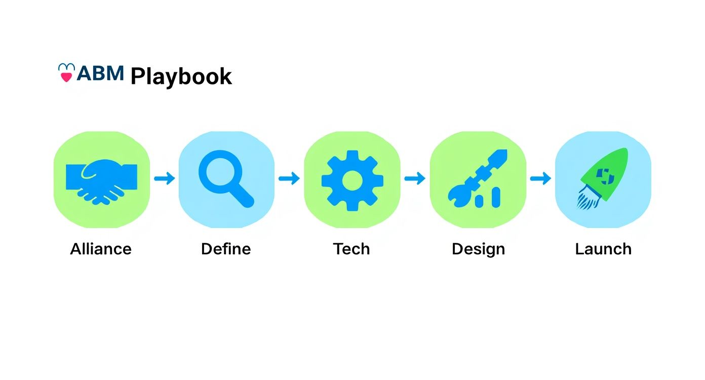 ABM Playbook workflow diagram showing five stages: Alliance, Define, Tech, Design, and Launch with icons