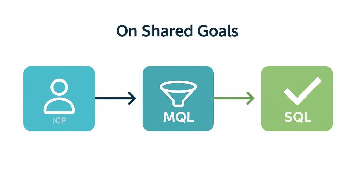 Flowchart depicting the customer journey from Ideal Customer Profile (ICP) to Marketing Qualified Lead (MQL) to Sales Qualified Lead (SQL), highlighting shared goals.