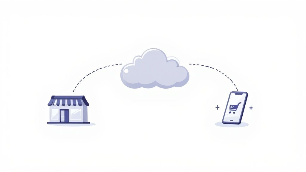 Cloud computing connects a physical store to a mobile shopping app, enabling online sales.