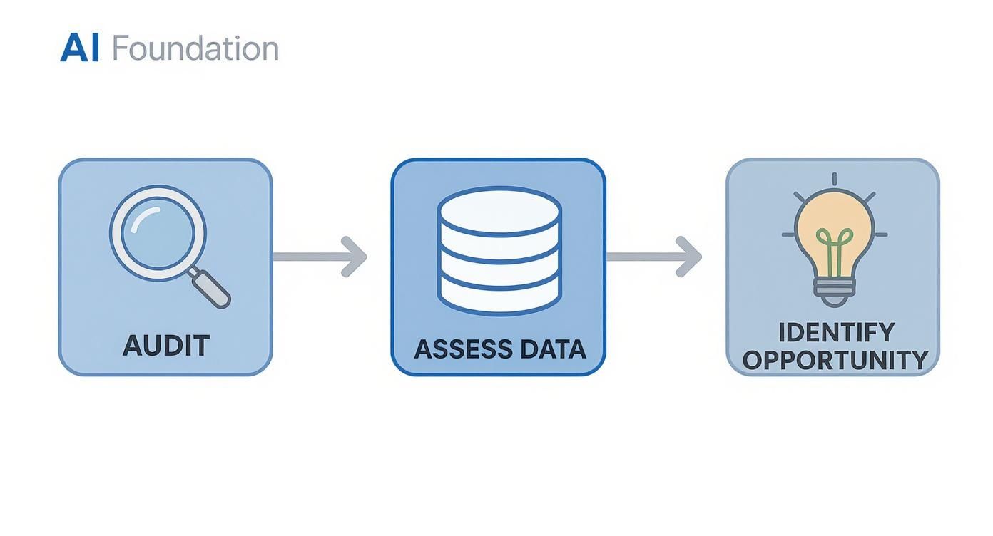 Diagram showing a three-step AI foundation process: audit, assess data, and identify opportunities.