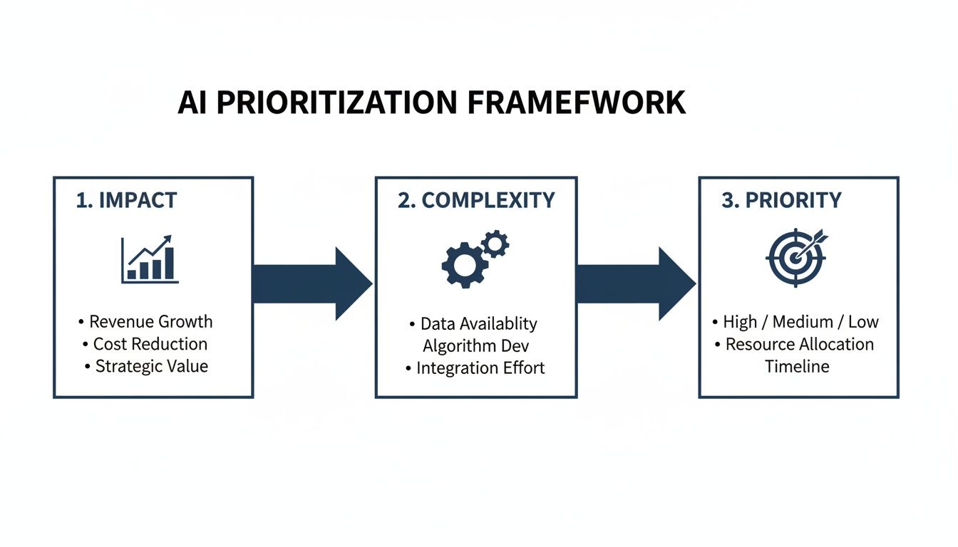 AI prioritization framework illustrating impact, complexity factors, and determining project priority levels.