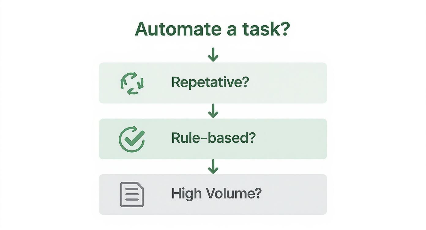 A flowchart detailing criteria for task automation: repetitive, rule-based, and high volume.