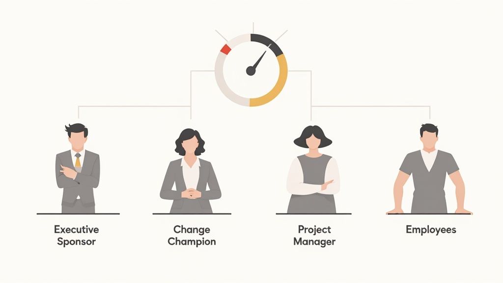 A diagram illustrating a change management process with key roles: Executive Sponsor, Change Champion, Project Manager, and Employees, connected to a progress gauge.