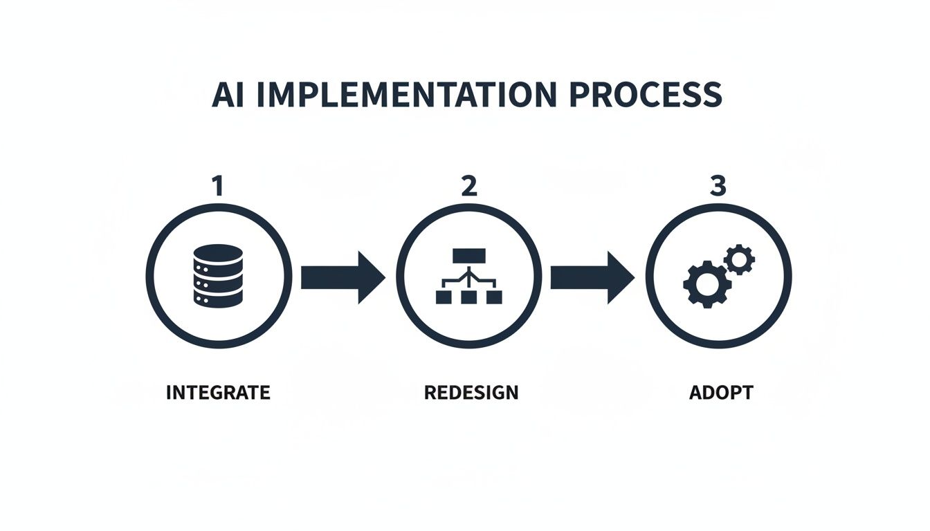 A three-step process diagram illustrating AI implementation: Integrate, Redesign, and Adopt.