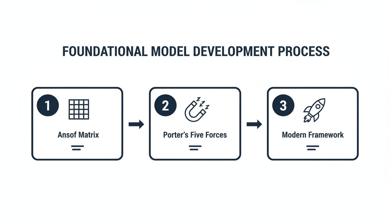 A diagram showing the Foundational Model Development Process with three steps: Ansof Matrix, Porter's Five Forces, and Modern Framework.