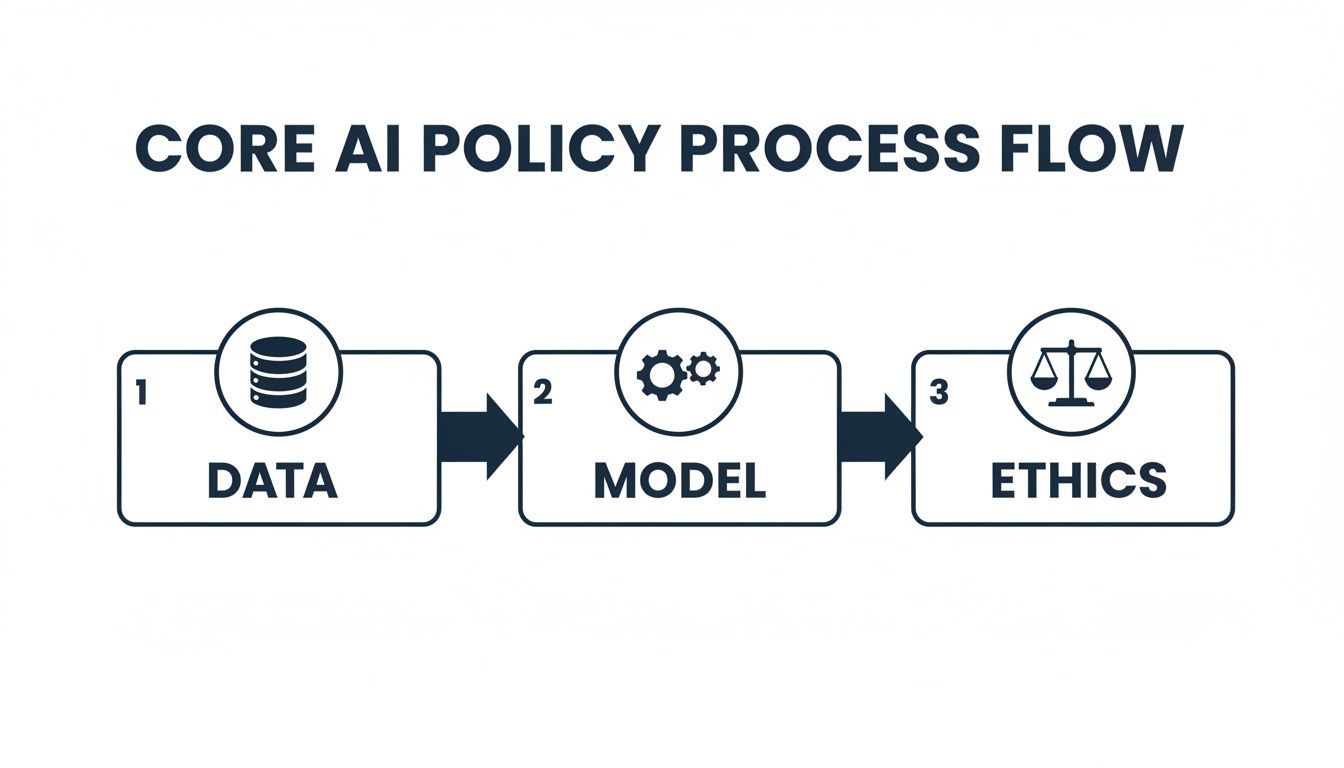 Flowchart illustrating the core AI policy process: Data, Model, and Ethics, with corresponding icons.