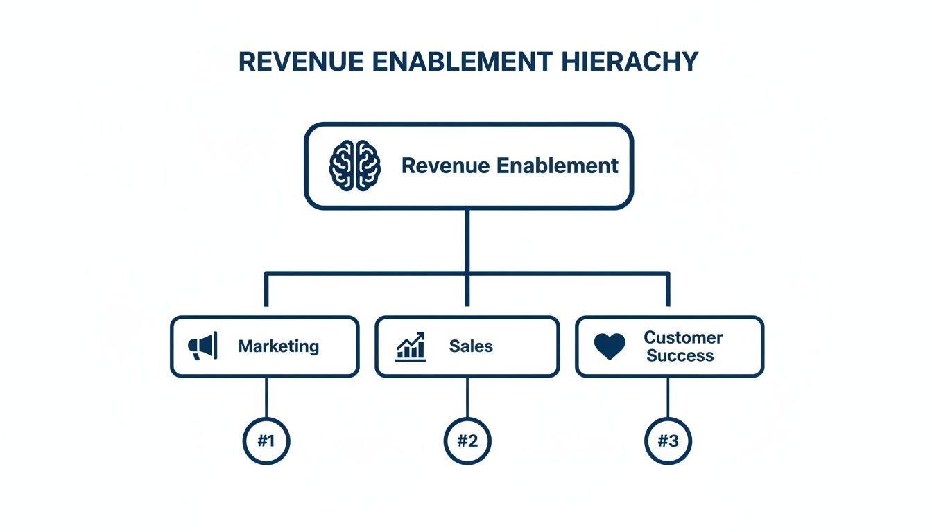 A revenue enablement hierarchy chart showing marketing, sales, and customer success as key components.