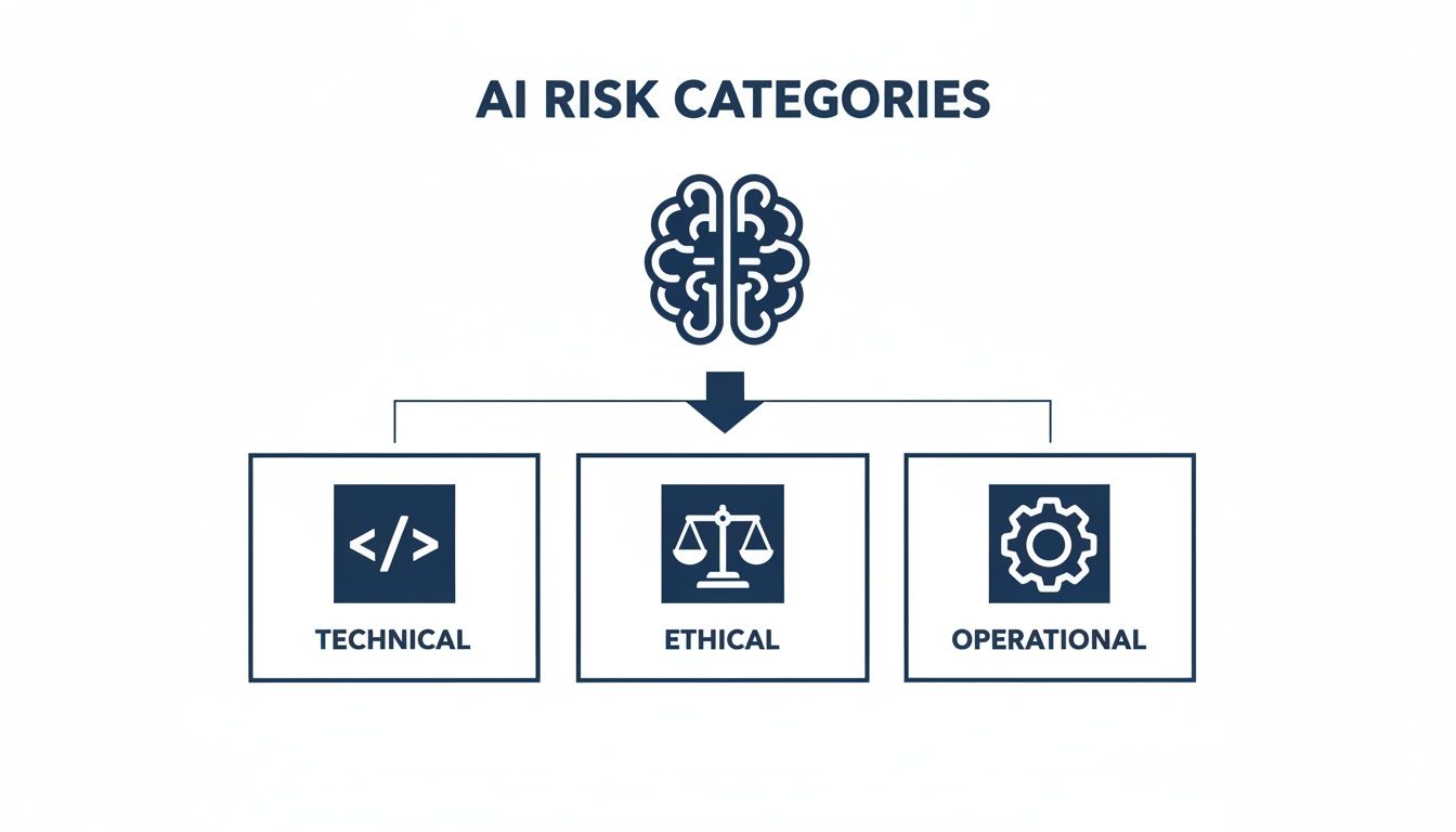 Diagram showing AI risk categories: technical with code icon, ethical with scales, and operational with gear icon.