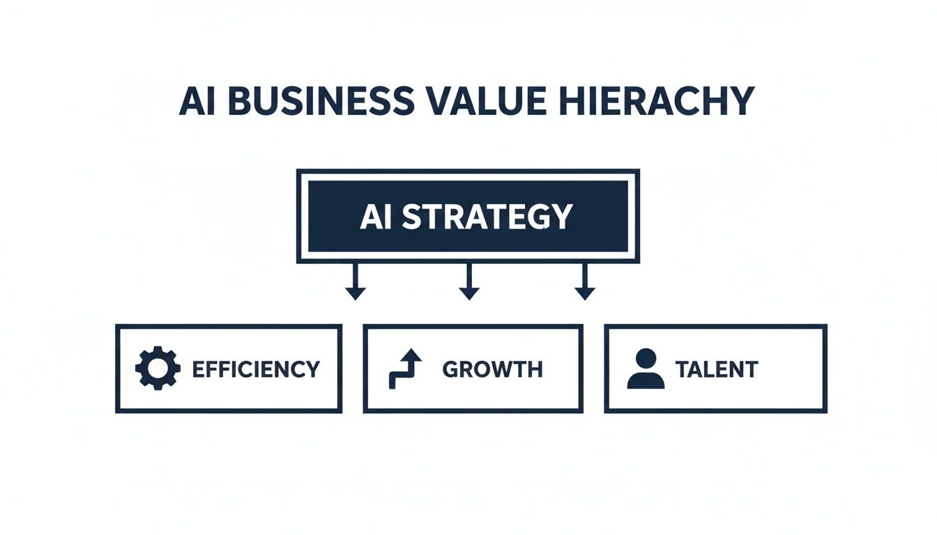 A diagram illustrates the AI Business Value Hierarchy, showing AI Strategy leading to Efficiency, Growth, and Talent.