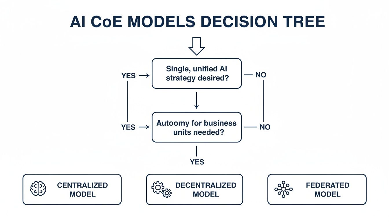 A decision tree illustrating choices for AI CoE models based on desired strategy and autonomy.