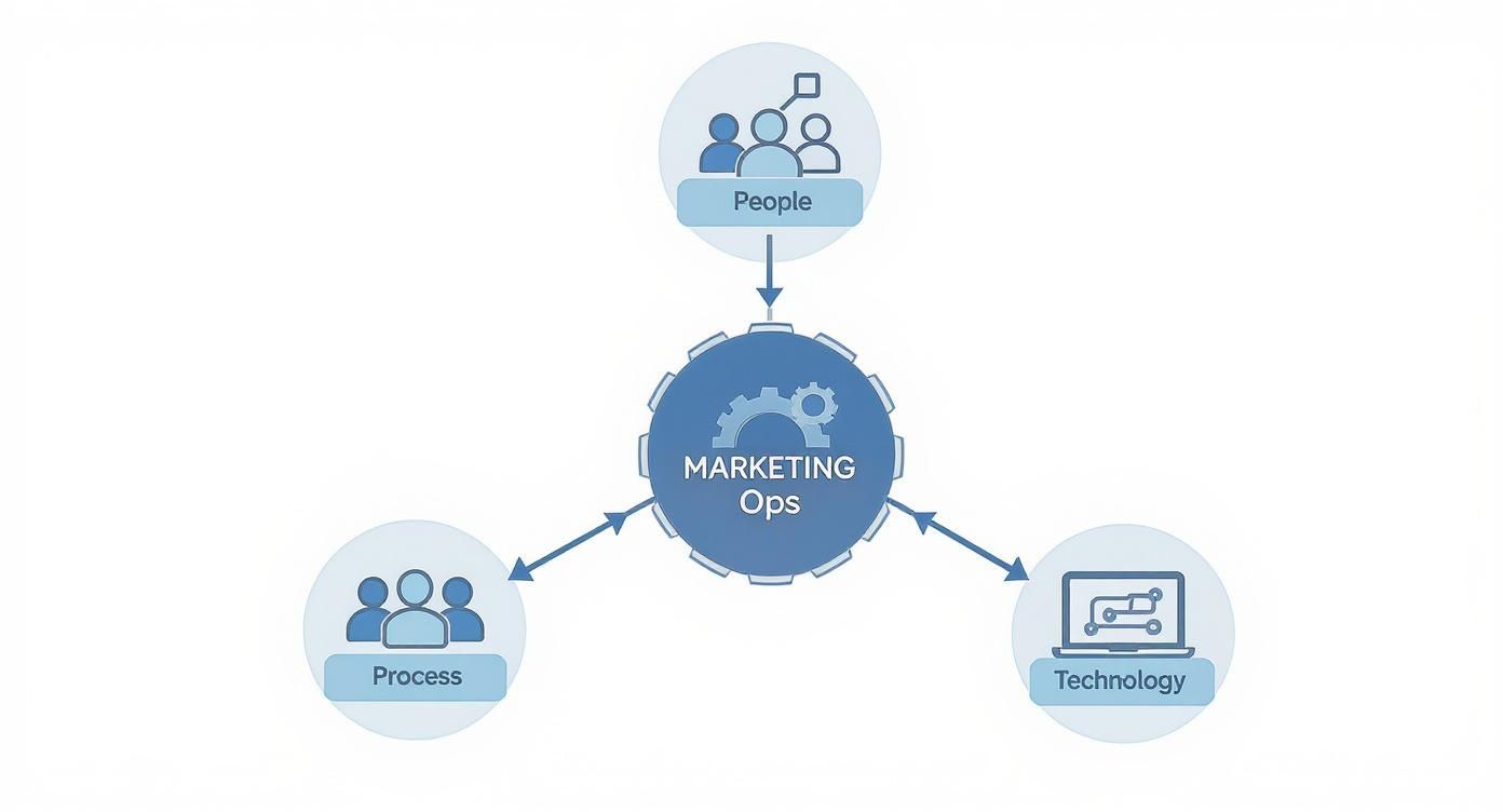 Marketing Operations (Marketing Ops) diagram connecting People, Process, and Technology as its core pillars.