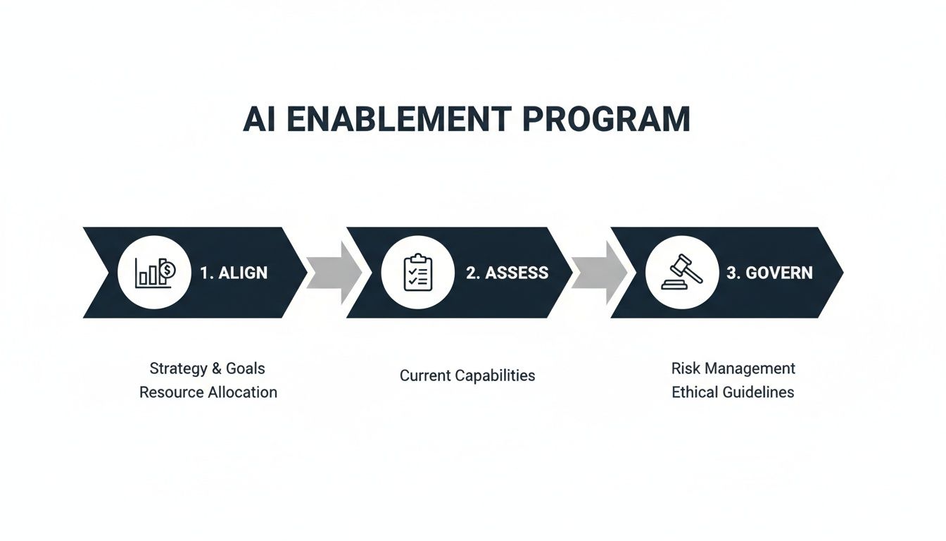 Diagram illustrating a three-step AI Enablement Program: Align, Assess, and Govern with key details.