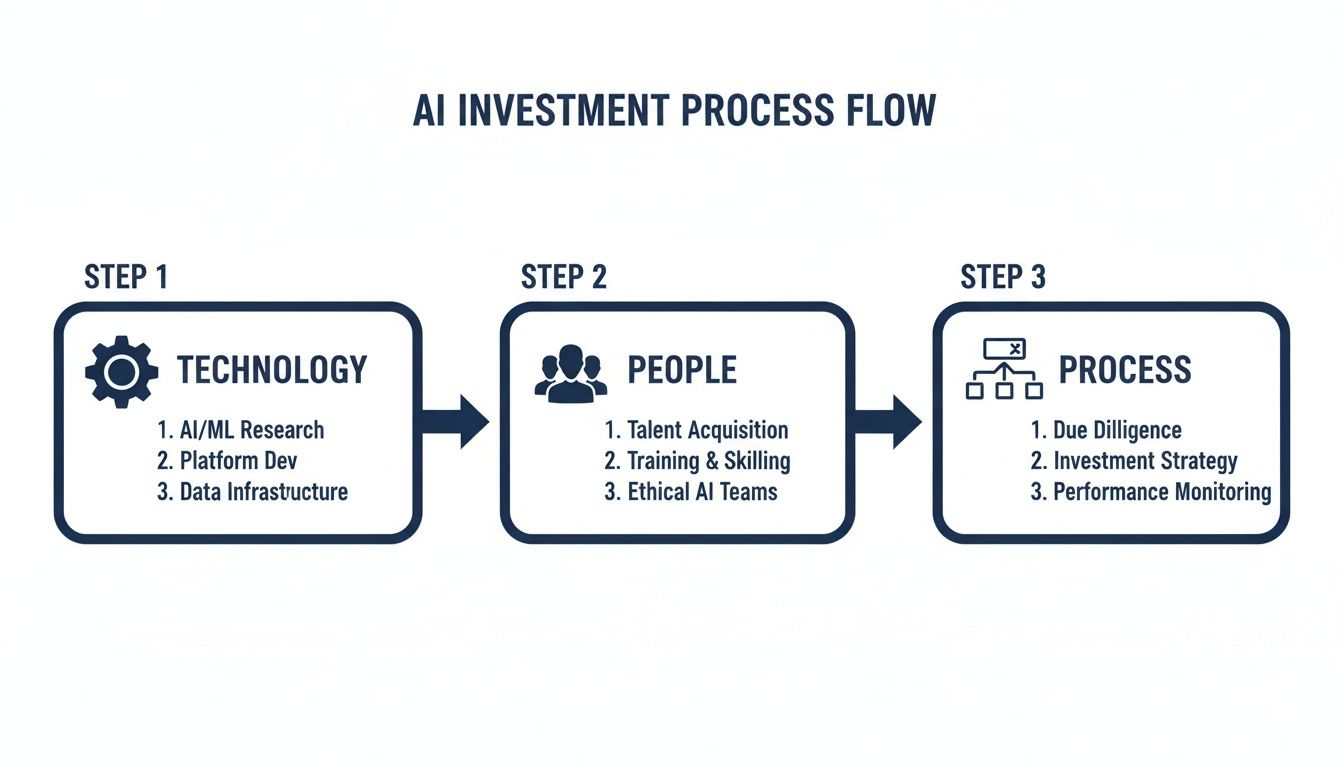 Flowchart showing the AI investment process across three steps: Technology, People, and Process, with detailed sub-components.