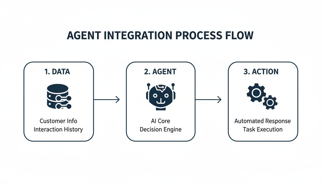 Diagram illustrating the agent integration process flow, showing data input to an AI agent for automated action.