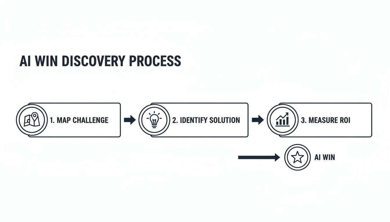 Flowchart detailing the AI Win Discovery Process, including mapping challenges, identifying solutions, and measuring ROI.