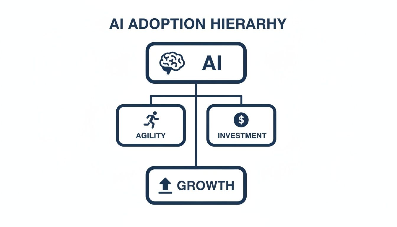 A diagram illustrates the AI Adoption Hierarchy: AI leads to Agility and Investment, driving Growth.