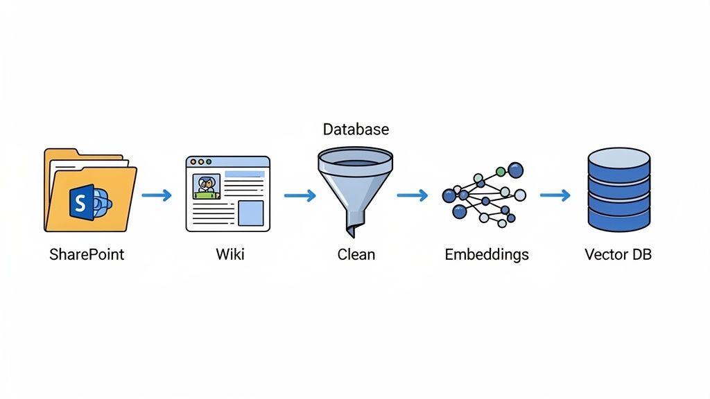 Diagram illustrating an enterprise RAG data pipeline: SharePoint and Wiki content processed to a Vector DB.