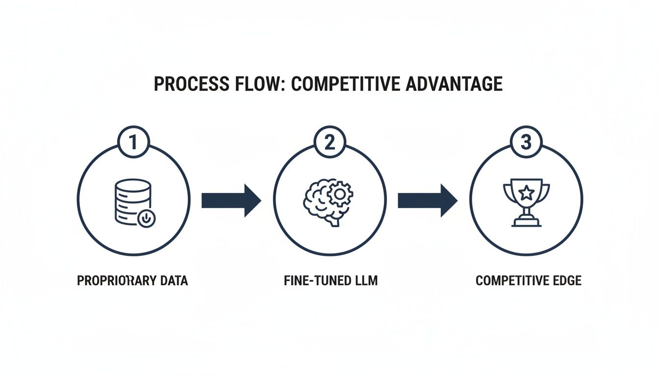 Process flow demonstrating proprietary data fueling a fine-tuned LLM, leading to a competitive edge.