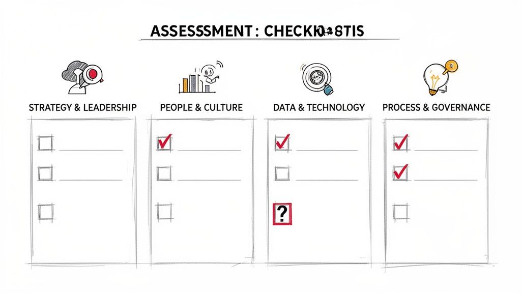 An assessment checklist for AI maturity across strategy, people, data, and processes, showing progress.