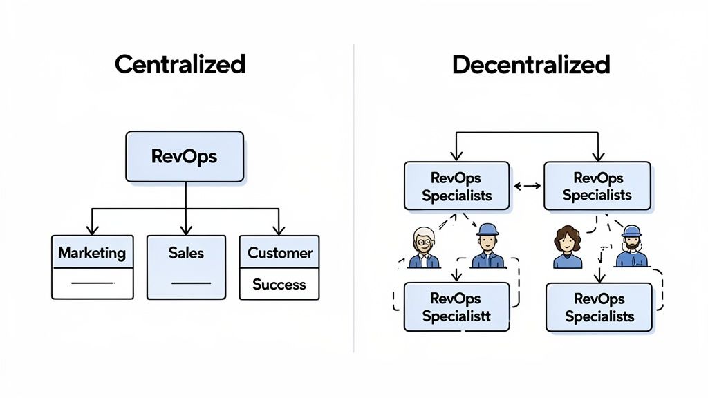 A diagram comparing centralized and decentralized revenue operations team structures.