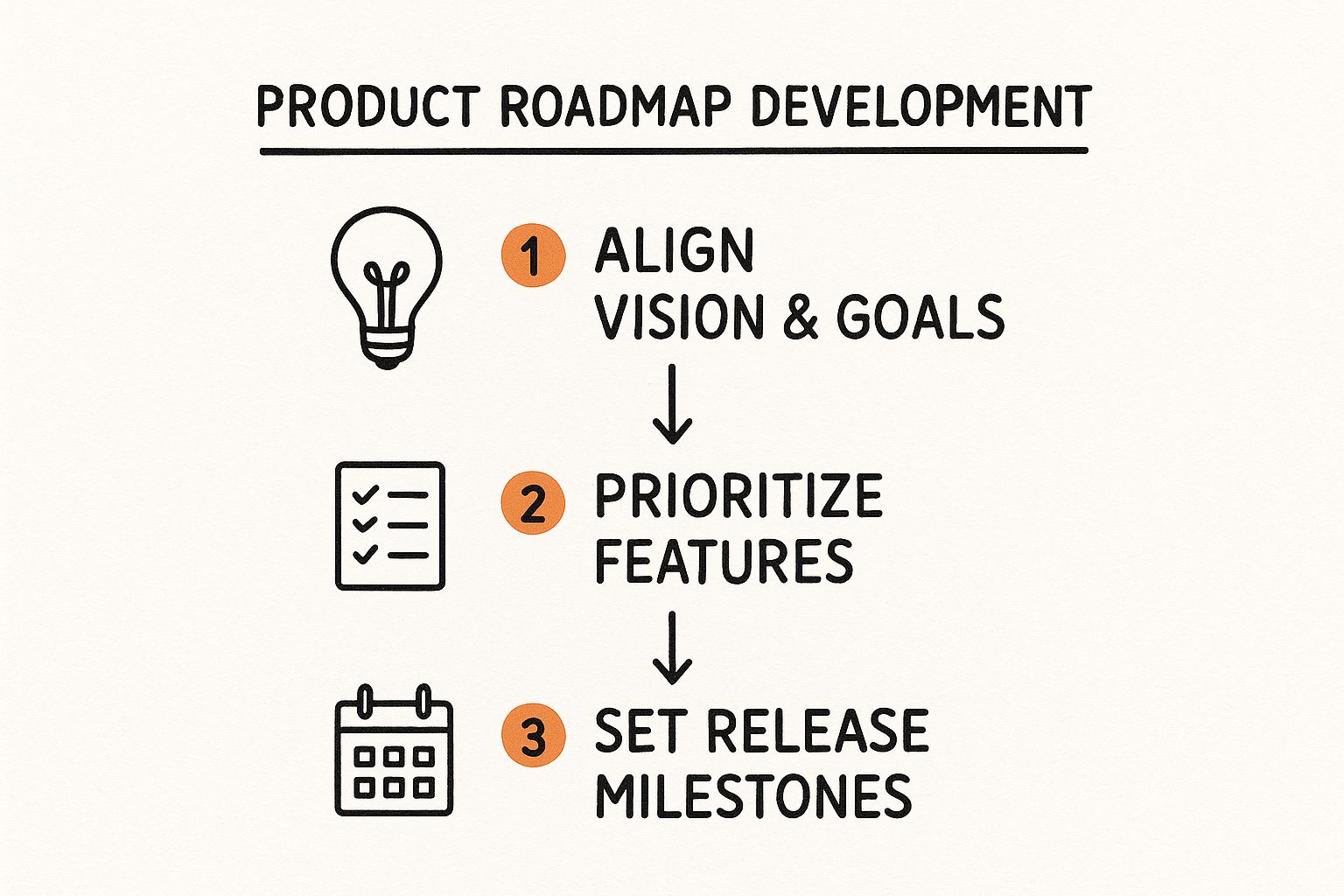 Infographic about product strategy framework