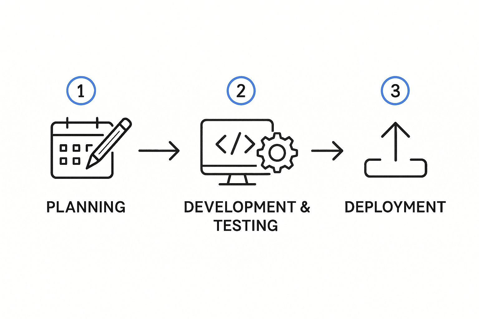 Infographic about sample software release plan