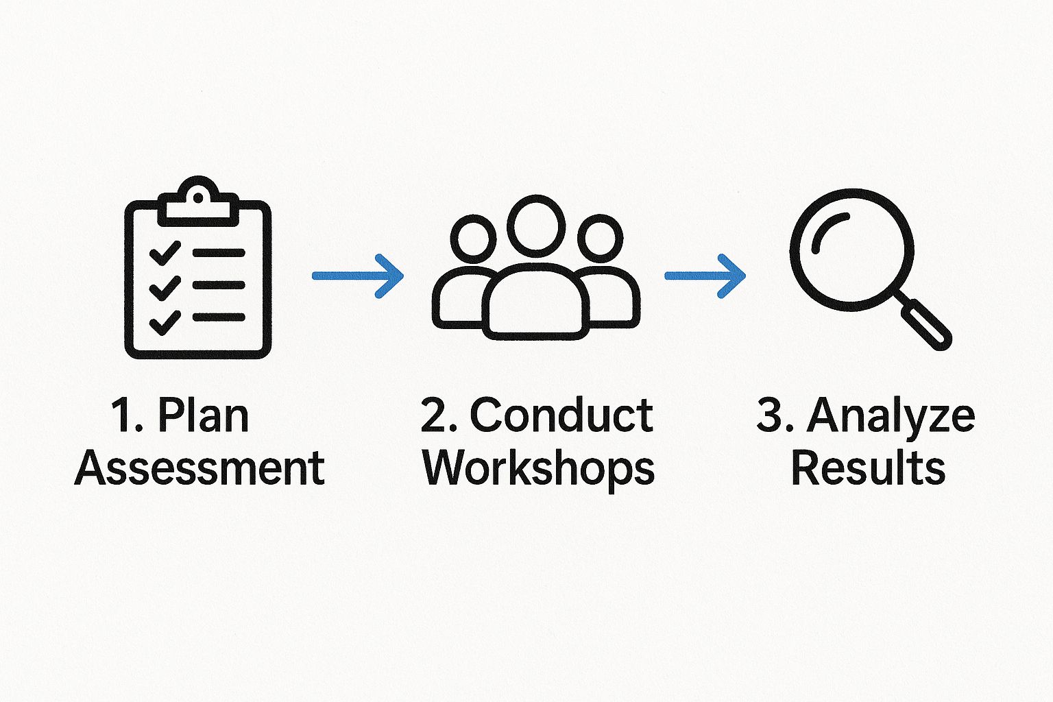 An infographic showing the three main steps of an agile maturity assessment: Plan Assessment with a clipboard icon, Conduct Workshops with a group icon, and Analyze Results with a magnifying glass icon.