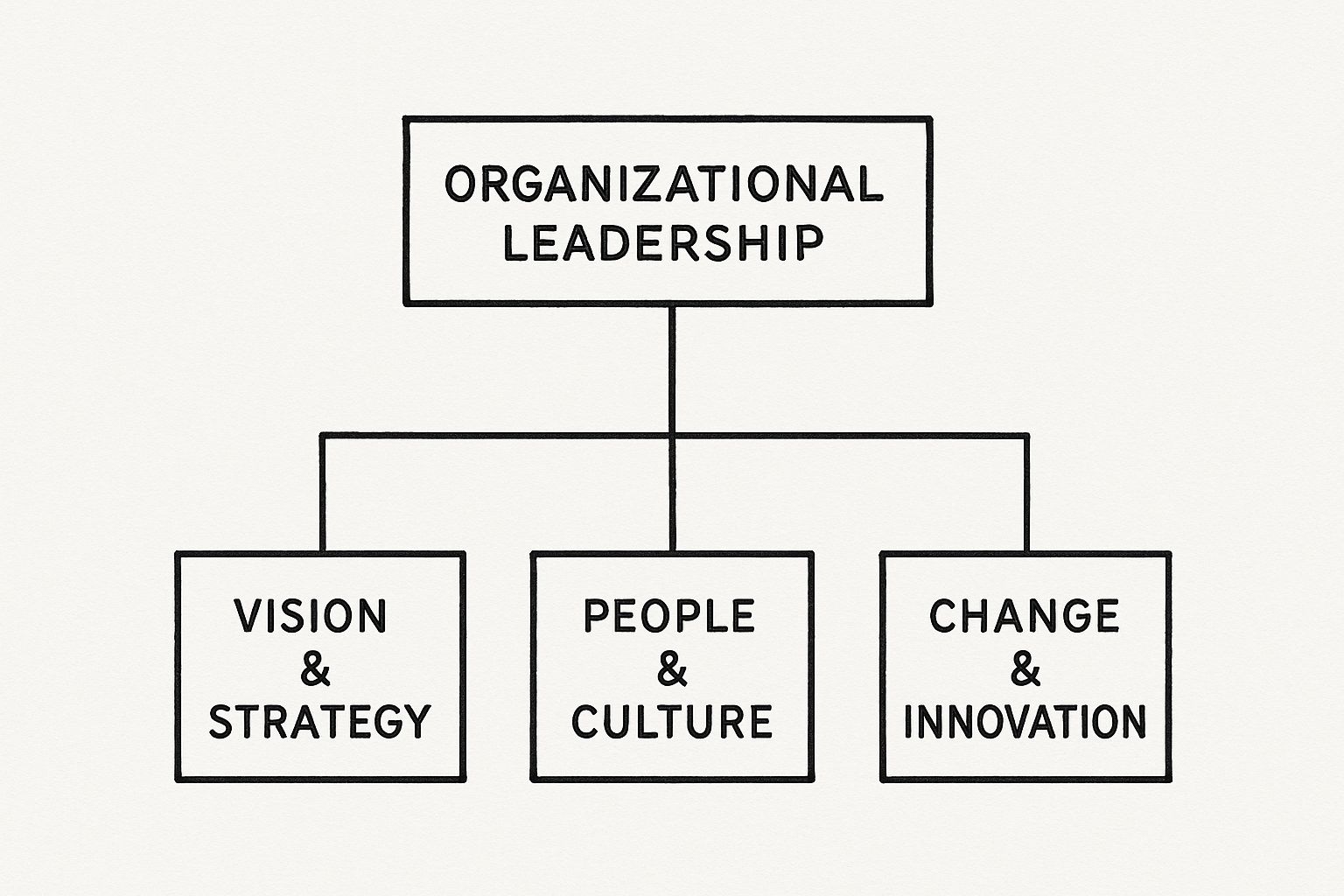 Infographic showing that organizational leadership is built on three pillars: setting a clear vision, nurturing people and culture, and driving meaningful change.