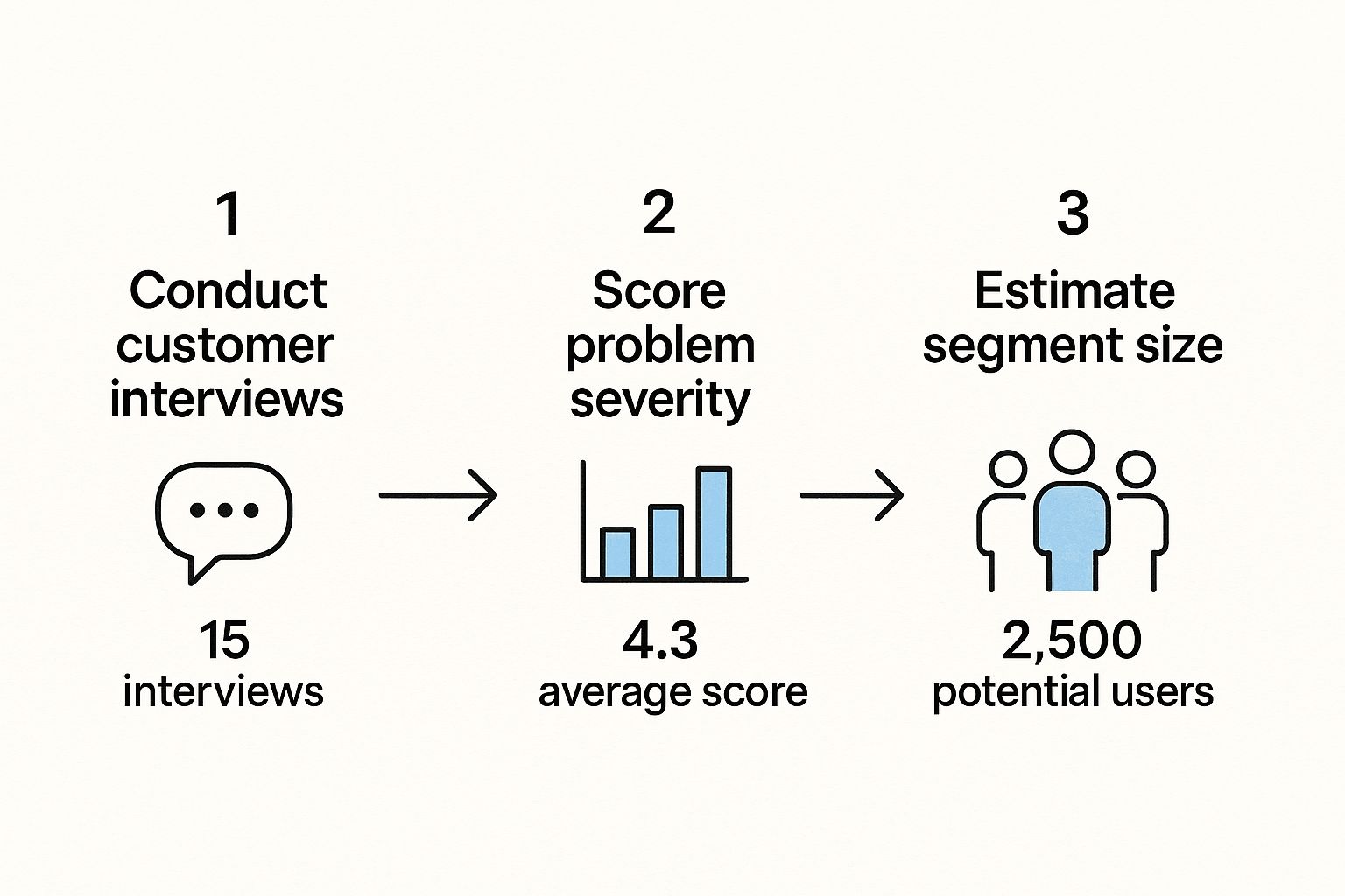 Infographic about product market fit validation