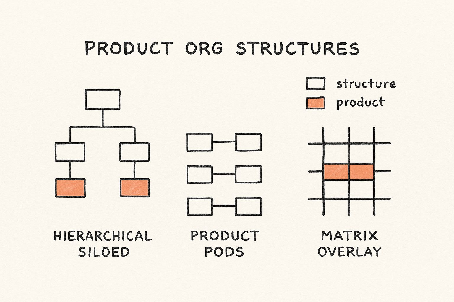 Infographic about product org structure