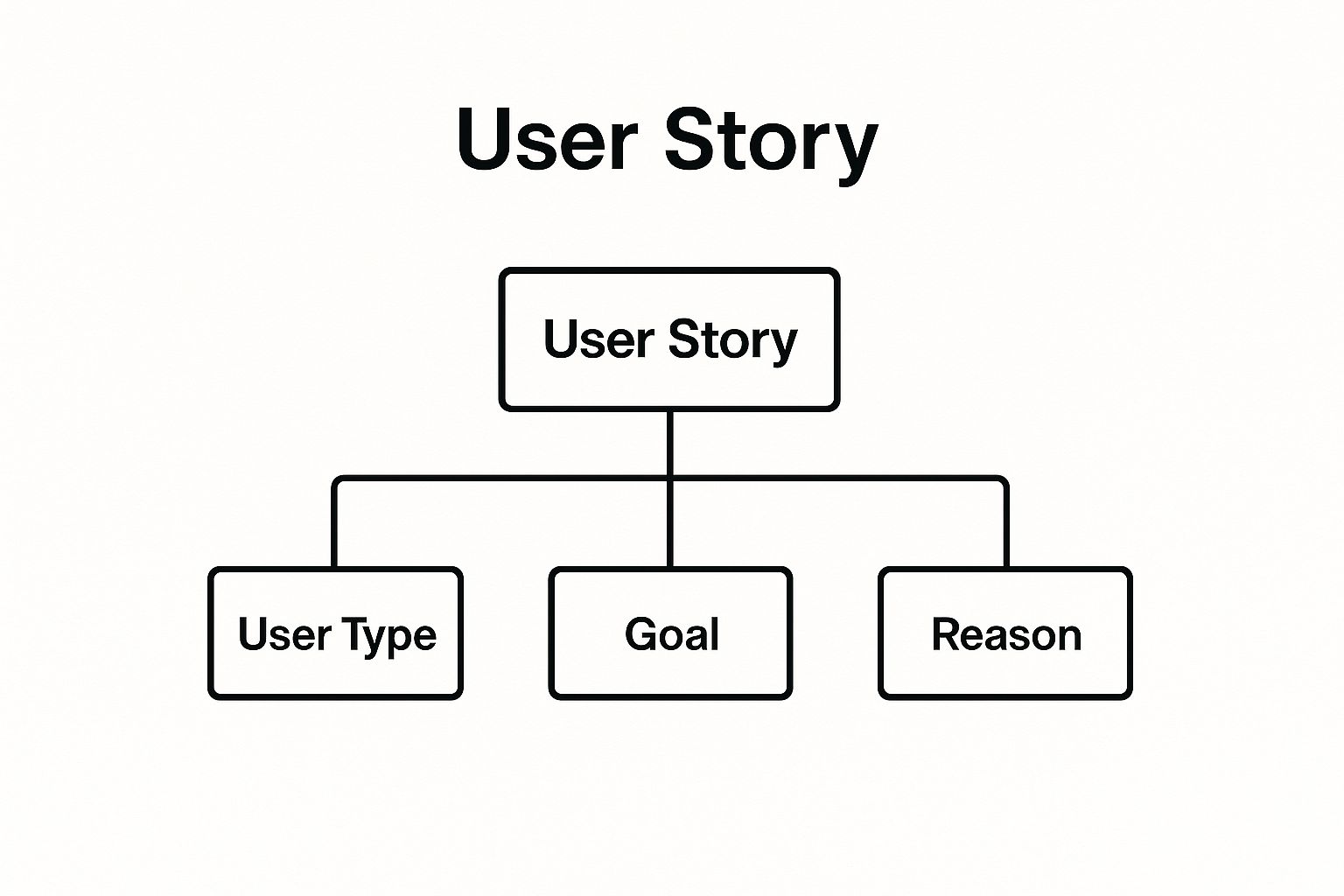 Infographic showing the hierarchical structure of a User Story, with a top node branching into User Type, Goal, and Reason.