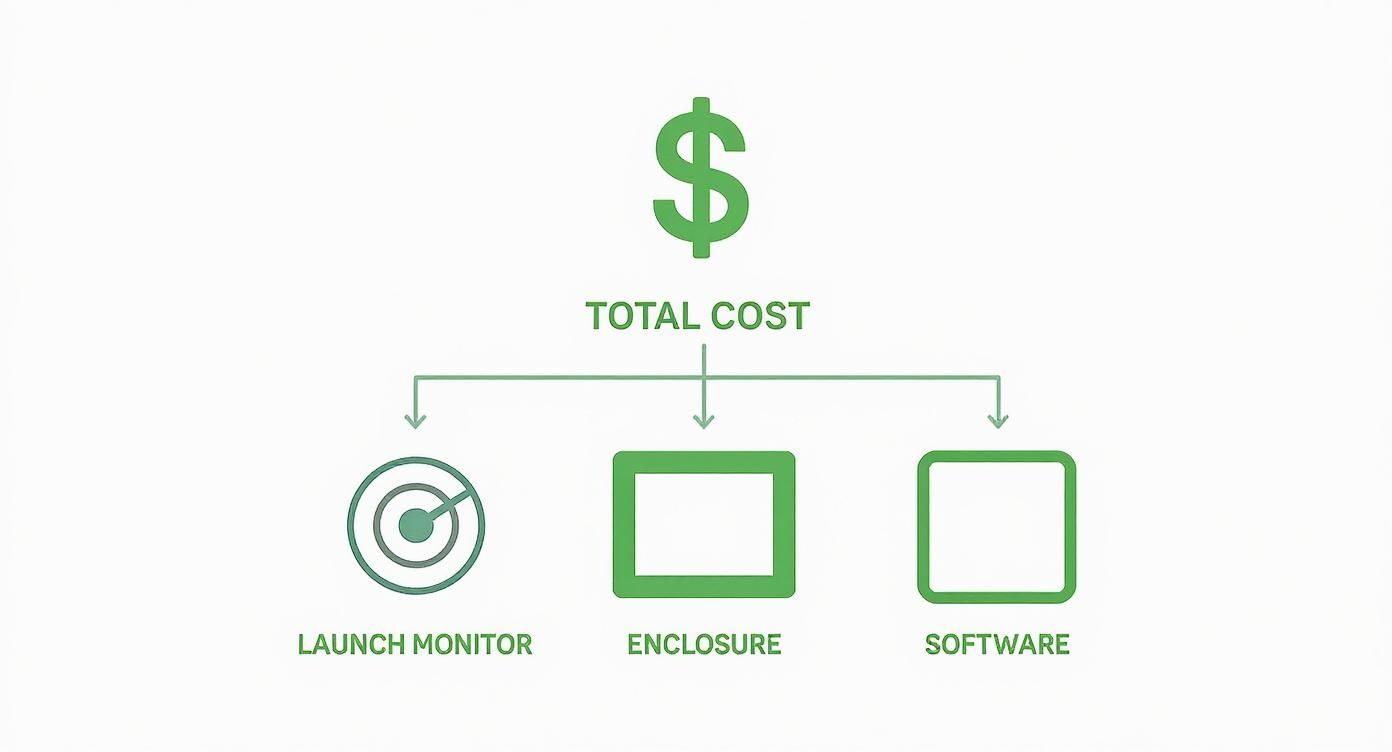 Infographic detailing total cost of a golf simulator, comprising launch monitor, enclosure, and software.