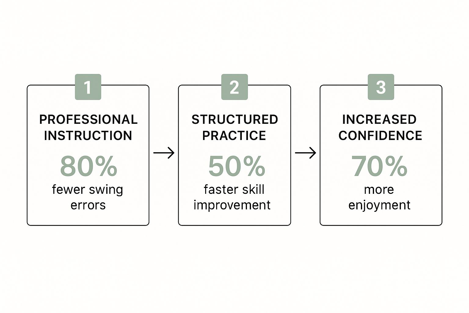 Infographic showing the process flow of golf lessons for beginners leading to fewer errors and more enjoyment.