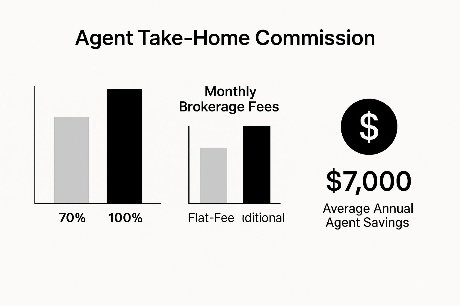 Infographic about 100 commission real estate