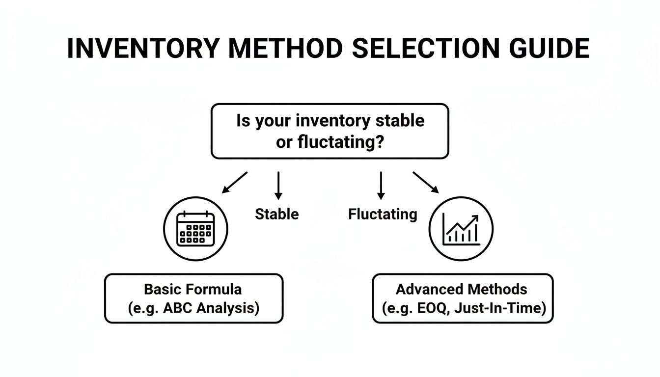 A flowchart for selecting inventory methods based on whether inventory is stable or fluctuating